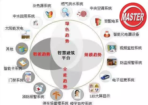 智能建筑17大主要弱電子系統解析——瑪斯特智能化解決方案
