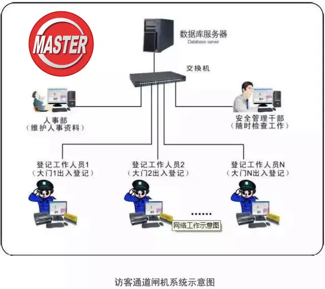訪客通道閘機(jī)系統(tǒng)示意圖