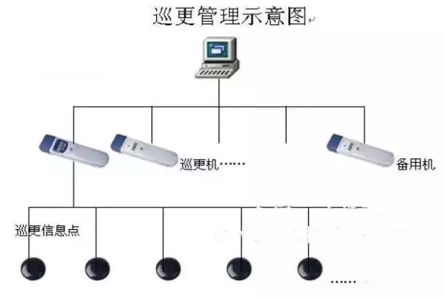 電子巡更系統(tǒng)示意圖