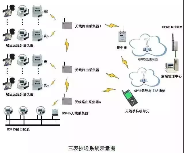 三表抄送系統(tǒng)示意圖