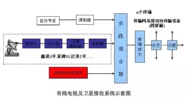 有線電視系統(tǒng)示意圖