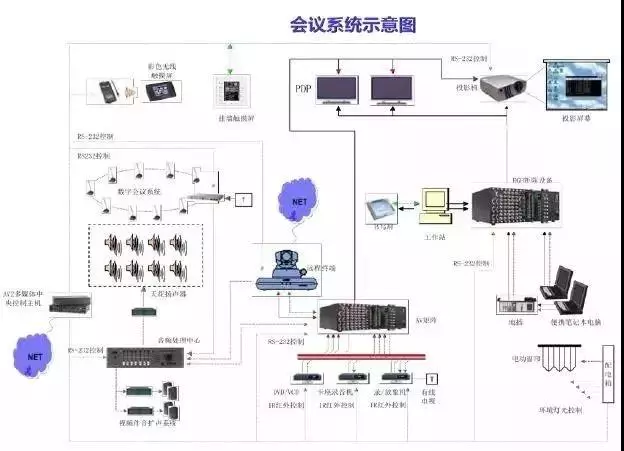 多功能會議系統(tǒng)網(wǎng)絡(luò)示意圖