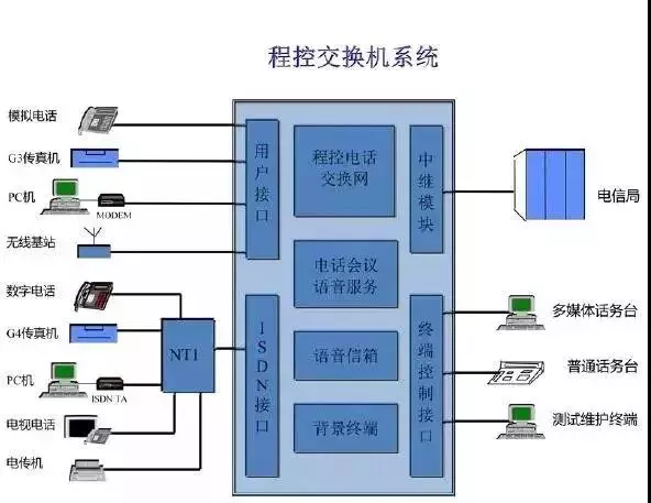 程控交換機(jī)系統(tǒng)圖
