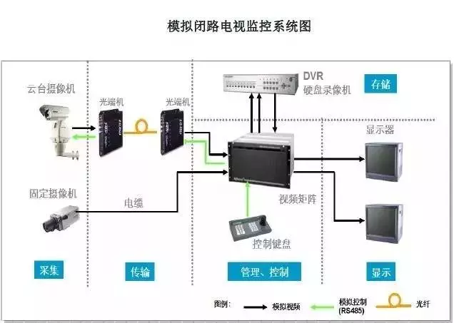 CCTV監(jiān)控系統(tǒng)示意圖