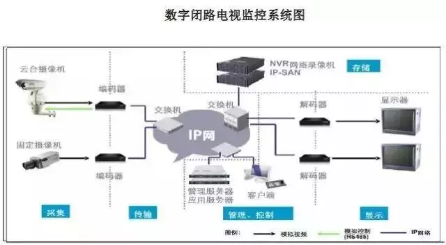 CCTV監(jiān)控系統(tǒng)設(shè)備連接圖