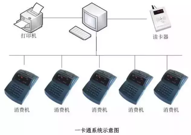 一卡通系統(tǒng)架構(gòu)圖